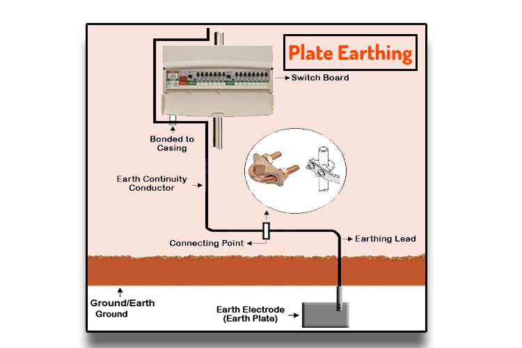 Plate Earthing