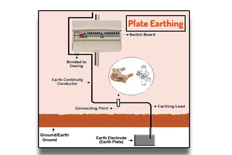 Pipe Earthing Circuit Diagram: Understanding the Essentials for Safety