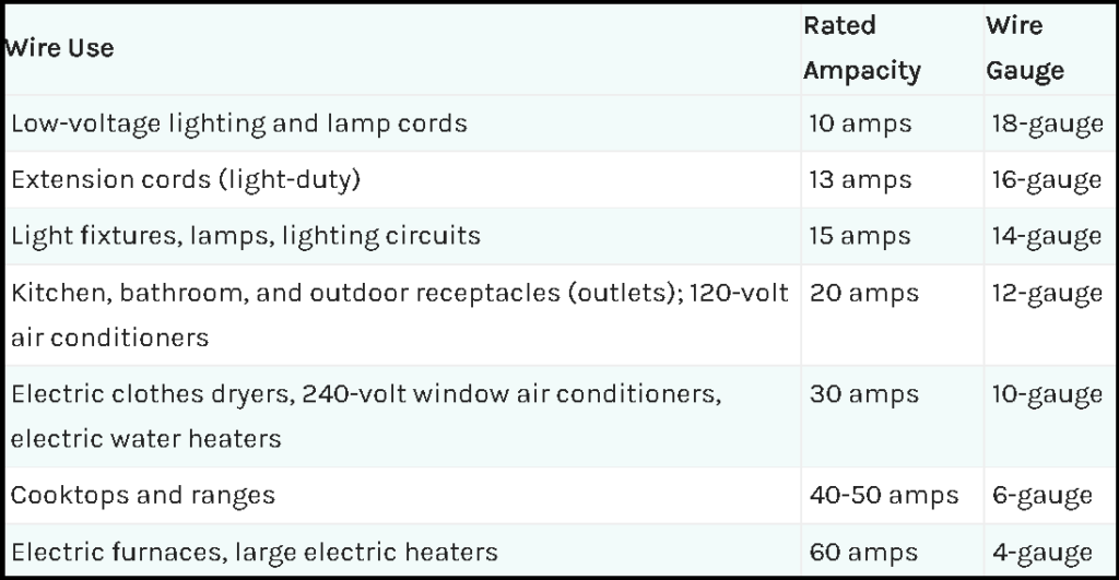 Wire size for house wiring