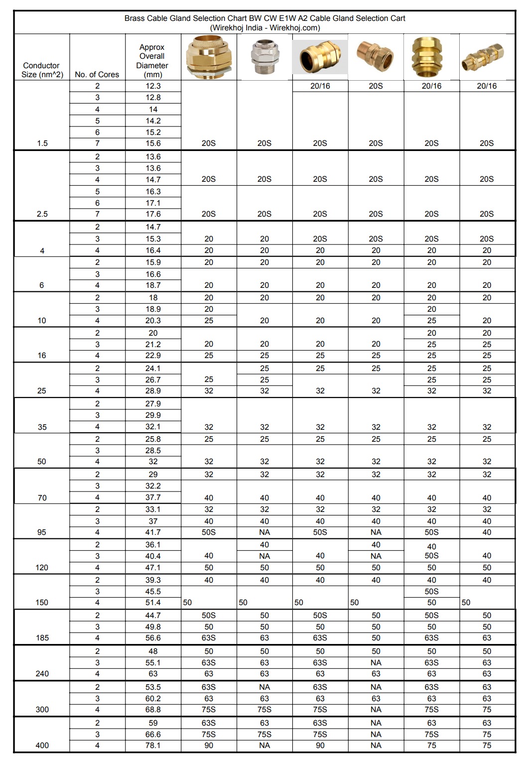 cable-gland-size-chart-double-compression-2022-pdf